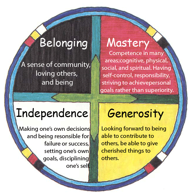 Circle of Courage - Explanation and Materials